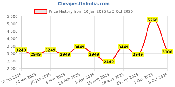 myntra.com Louis Philippe Jeans Men Reversible Open Front Jacket with Embroidered louis philippe jeans Price History Graph from 10 Jan 2025 to 3 Oct 2025