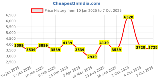 myntra.com Louis Philippe Jeans Men Reversible Open Front Jacket with Embroidered louis philippe jeans Price History Graph from 10 Jan 2025 to 7 Oct 2025