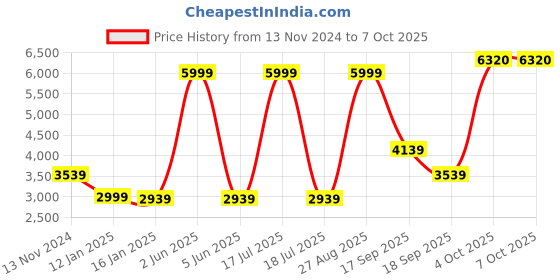 myntra.com Louis Philippe Jeans Men Self Design Open Front Jacket louis philippe jeans Price History Graph from 13 Nov 2024 to 6 Oct 2025