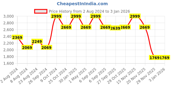 myntra.com Louis Philippe Jeans Men Slim Fit Cargos louis philippe jeans Price History Graph from 2 Aug 2024 to 30 Dec 2025