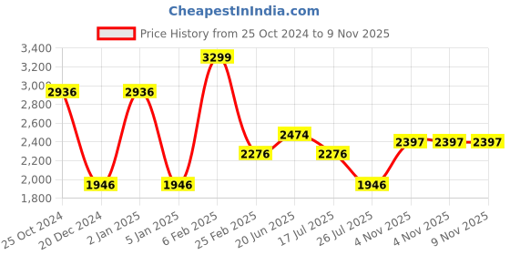 myntra.com Louis Philippe Jeans Men Slim Fit Cargos Trouser louis philippe jeans Price History Graph from 25 Oct 2024 to 9 Nov 2025