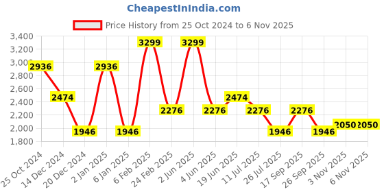 myntra.com Louis Philippe Jeans Men Slim Fit Cargos Trousers louis philippe jeans Price History Graph from 25 Oct 2024 to 3 Nov 2025