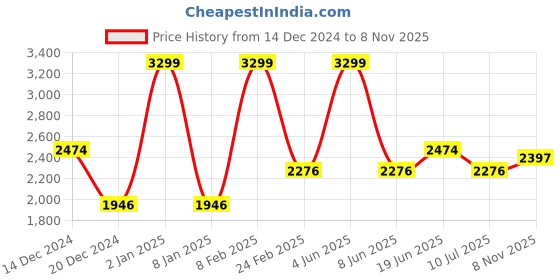 myntra.com Louis Philippe Jeans Men Slim Fit Cargos Trousers louis philippe jeans Price History Graph from 14 Dec 2024 to 8 Nov 2025