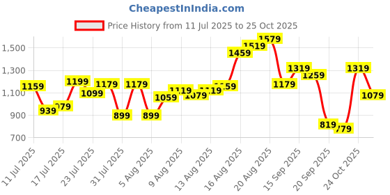 myntra.com Louis Philippe Jeans Men Slim Fit Casual Shirt louis philippe jeans Price History Graph from 11 Jul 2025 to 25 Oct 2025