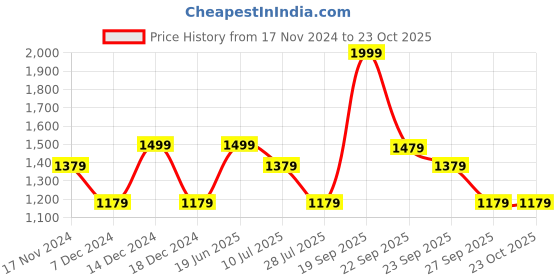 myntra.com Louis Philippe Jeans Men Slim Fit Chino Shorts louis philippe jeans Price History Graph from 17 Nov 2024 to 23 Oct 2025