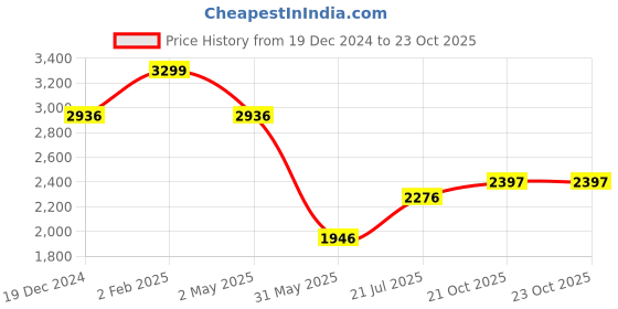 myntra.com Louis Philippe Jeans Men Slim Fit Cotton Faded Casual Shirt louis philippe jeans Price History Graph from 19 Dec 2024 to 21 Oct 2025