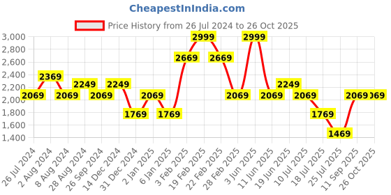 myntra.com Louis Philippe Jeans Men Slim Fit Heavy Fade Clean Look Pure Cotton Jeans louis philippe jeans Price History Graph from 26 Jul 2024 to 26 Oct 2025