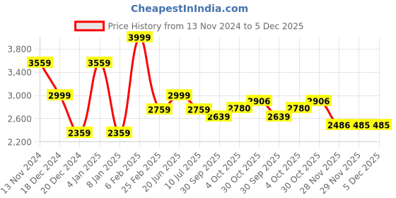 myntra.com Louis Philippe Jeans Men Slim Fit Heavy Fade Jeans louis philippe jeans Price History Graph from 13 Nov 2024 to 5 Dec 2025