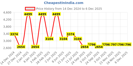 myntra.com Louis Philippe Jeans Men Slim Fit Heavy Fade Jeans louis philippe jeans Price History Graph from 14 Dec 2024 to 6 Dec 2025