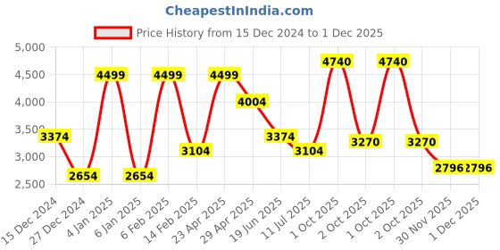 myntra.com Louis Philippe Jeans Men Slim Fit Highly Distressed Heavy Fade Jeans louis philippe jeans Price History Graph from 15 Dec 2024 to 30 Nov 2025