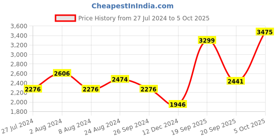myntra.com Louis Philippe Jeans Men Slim Fit Jeans louis philippe jeans Price History Graph from 27 Jul 2024 to 5 Oct 2025