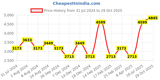 myntra.com Louis Philippe Jeans Men Slim Fit Jeans louis philippe jeans Price History Graph from 31 Jul 2024 to 29 Oct 2025