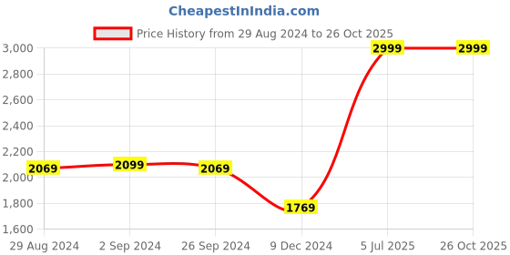 myntra.com Louis Philippe Jeans Men Slim Fit Jeans louis philippe jeans Price History Graph from 29 Aug 2024 to 25 Oct 2025