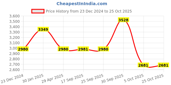 myntra.com Louis Philippe Jeans Men Slim Fit Jeans louis philippe jeans Price History Graph from 23 Dec 2024 to 25 Oct 2025