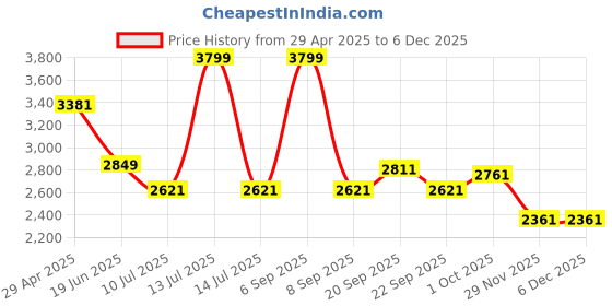 myntra.com Louis Philippe Jeans Men Slim Fit Jeans louis philippe jeans Price History Graph from 29 Apr 2025 to 5 Dec 2025