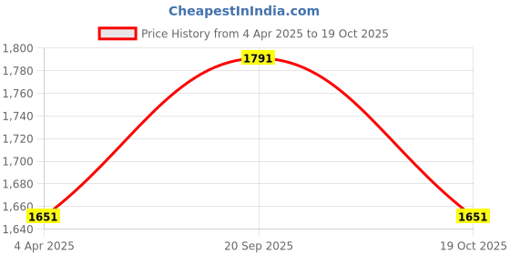 myntra.com Louis Philippe Jeans Men Slim Fit Jeans louis philippe jeans Price History Graph from 4 Apr 2025 to 19 Oct 2025