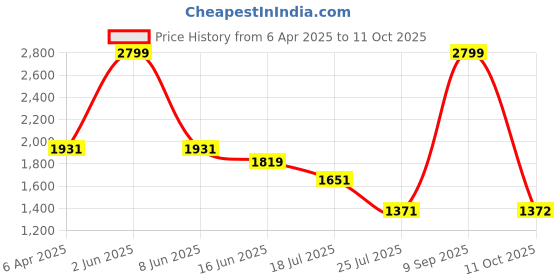 myntra.com Louis Philippe Jeans Men Slim Fit Jeans louis philippe jeans Price History Graph from 6 Apr 2025 to 11 Oct 2025