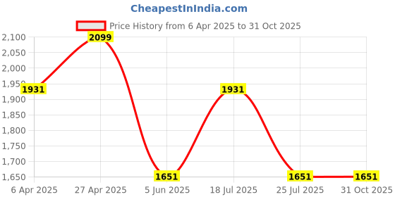 myntra.com Louis Philippe Jeans Men Slim Fit Jeans louis philippe jeans Price History Graph from 6 Apr 2025 to 31 Oct 2025