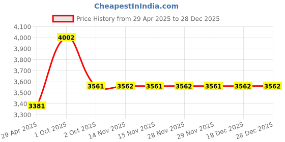 myntra.com Louis Philippe Jeans Men Slim Fit Jeans louis philippe jeans Price History Graph from 29 Apr 2025 to 28 Dec 2025