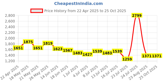 myntra.com Louis Philippe Jeans Men Slim Fit Jeans louis philippe jeans Price History Graph from 22 Apr 2025 to 24 Oct 2025