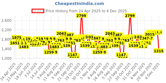 myntra.com Louis Philippe Jeans Men Slim Fit Jeans louis philippe jeans Price History Graph from 24 Apr 2025 to 4 Dec 2025