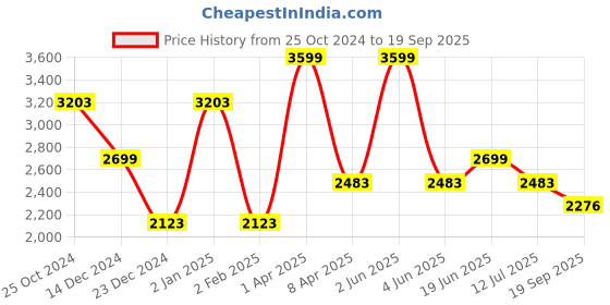 myntra.com Louis Philippe Jeans Men Slim Fit Light Fade Jeans louis philippe jeans Price History Graph from 25 Oct 2024 to 19 Sep 2025