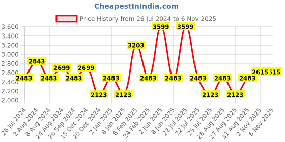 myntra.com Louis Philippe Jeans Men Slim Fit Light Fade Jeans louis philippe jeans Price History Graph from 26 Jul 2024 to 5 Nov 2025