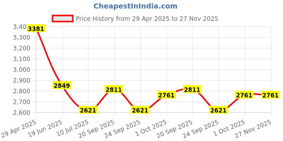 myntra.com Louis Philippe Jeans Men Slim Fit Light Fade Jeans louis philippe jeans Price History Graph from 29 Apr 2025 to 26 Nov 2025
