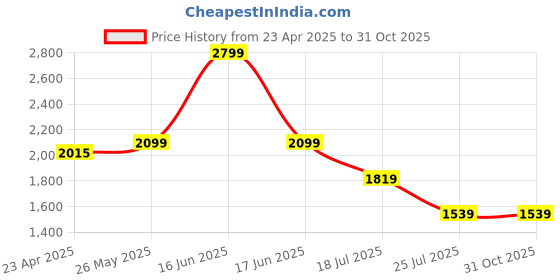 myntra.com Louis Philippe Jeans Men Slim Fit Light Fade Jeans louis philippe jeans Price History Graph from 23 Apr 2025 to 31 Oct 2025