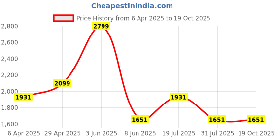 myntra.com Louis Philippe Jeans Men Slim Fit Light Fade Jeans louis philippe jeans Price History Graph from 6 Apr 2025 to 18 Oct 2025
