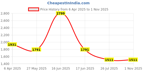 myntra.com Louis Philippe Jeans Men Slim Fit Light Fade Jeans louis philippe jeans Price History Graph from 6 Apr 2025 to 31 Oct 2025