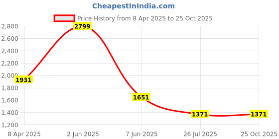 myntra.com Louis Philippe Jeans Men Slim Fit Light Fade Jeans louis philippe jeans Price History Graph from 8 Apr 2025 to 25 Oct 2025