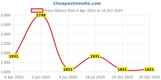 myntra.com Louis Philippe Jeans Men Slim Fit Light Fade Jeans louis philippe jeans Price History Graph from 6 Apr 2025 to 20 Oct 2025