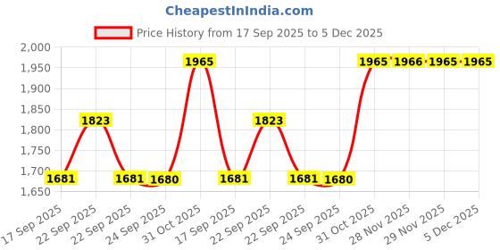 myntra.com Louis Philippe Jeans Men Slim Fit Light Fade Jeans louis philippe jeans Price History Graph from 17 Sep 2025 to 4 Dec 2025
