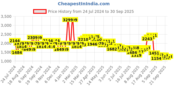 myntra.com Louis Philippe Jeans Men Slim Fit Light Fade Stretchable Jeans louis philippe jeans Price History Graph from 24 Jul 2024 to 30 Sep 2025