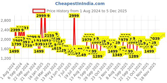 myntra.com Louis Philippe Jeans Men Slim Fit Light Fade Stretchable Jeans louis philippe jeans Price History Graph from 1 Aug 2024 to 5 Dec 2025