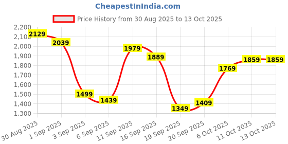 myntra.com Louis Philippe Jeans Men Slim Fit Light Fade Stretchable Jeans louis philippe jeans Price History Graph from 30 Aug 2025 to 13 Oct 2025