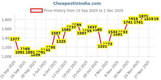 myntra.com Louis Philippe Jeans Men Slim Fit Light Fade Stretchable Jeans louis philippe jeans Price History Graph from 15 Sep 2025 to 1 Dec 2025