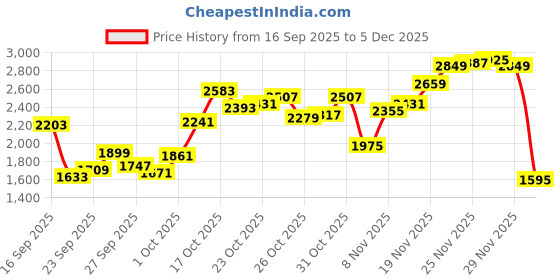 myntra.com Louis Philippe Jeans Men Slim Fit Light Fade Stretchable Jeans louis philippe jeans Price History Graph from 16 Sep 2025 to 5 Dec 2025