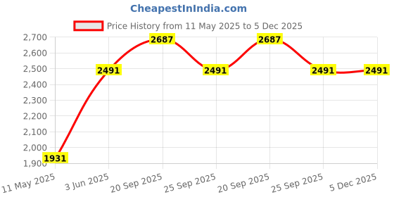 myntra.com Louis Philippe Jeans Men Slim Fit Low-Rise Heavy Fade Jeans louis philippe jeans Price History Graph from 11 May 2025 to 5 Dec 2025