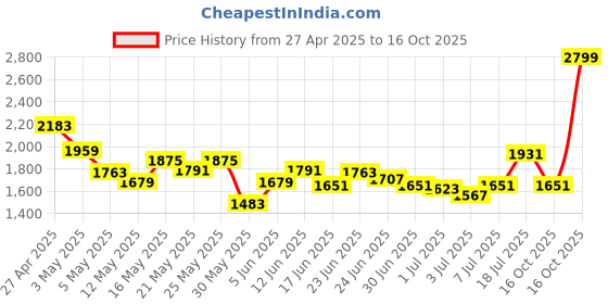 myntra.com Louis Philippe Jeans Men Slim Fit Low-Rise Heavy Fade Stretchable Jeans louis philippe jeans Price History Graph from 27 Apr 2025 to 16 Oct 2025