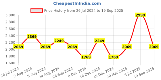 myntra.com Louis Philippe Jeans Men Slim Fit Low-Rise Light Fade Stretchable Jeans louis philippe jeans Price History Graph from 26 Jul 2024 to 19 Sep 2025