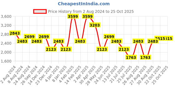 myntra.com Louis Philippe Jeans Men Slim Fit Low-Rise Light Fade Stretchable Jeans louis philippe jeans Price History Graph from 2 Aug 2024 to 23 Oct 2025