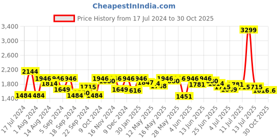 myntra.com Louis Philippe Jeans Men Slim Fit Low-Rise Light Fade Stretchable Jeans louis philippe jeans Price History Graph from 17 Jul 2024 to 30 Oct 2025