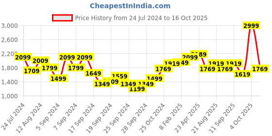 myntra.com Louis Philippe Jeans Men Slim Fit Low-Rise Light Fade Stretchable Jeans louis philippe jeans Price History Graph from 24 Jul 2024 to 16 Oct 2025
