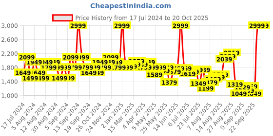 myntra.com Louis Philippe Jeans Men Slim Fit Low-Rise Light Fade Stretchable Jeans louis philippe jeans Price History Graph from 17 Jul 2024 to 20 Oct 2025
