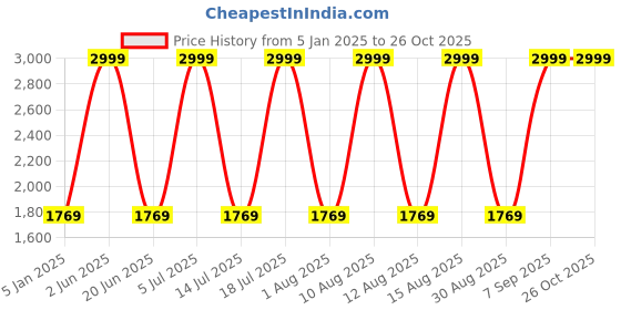 myntra.com Louis Philippe Jeans Men Slim Fit Low-Rise Light Fade Stretchable Jeans louis philippe jeans Price History Graph from 5 Jan 2025 to 26 Oct 2025
