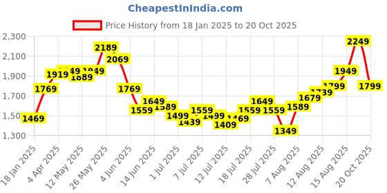 myntra.com Louis Philippe Jeans Men Slim Fit Low-Rise Light Fade Stretchable Jeans louis philippe jeans Price History Graph from 18 Jan 2025 to 20 Oct 2025