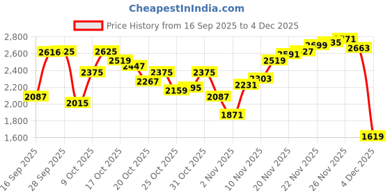 myntra.com Louis Philippe Jeans Men Slim Fit Low-Rise Low Distress Heavy Fade Stretchable Jeans louis philippe jeans Price History Graph from 16 Sep 2025 to 4 Dec 2025