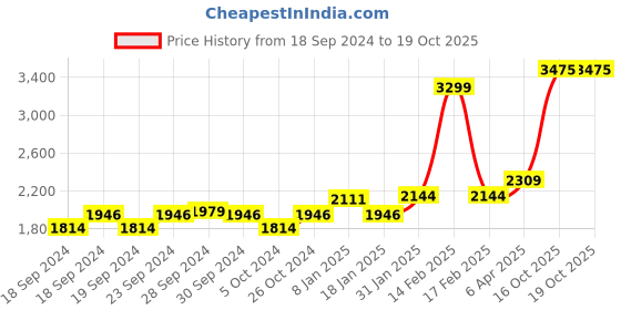 myntra.com Louis Philippe Jeans Men Slim Fit Low-Rise Mildly Distressed Stretchable Jeans louis philippe jeans Price History Graph from 18 Sep 2024 to 18 Oct 2025